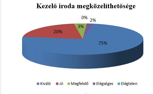 A válaszadók közül az Ügykezelő Iroda kiszolgálás munkájának összesített értékelését 57 fő végezte.