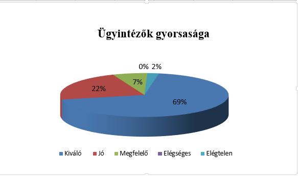 A kiszolgálás előtti várakozás időről szintén csak 54 fő nyilvánított véleményt, kiválónak 33 fő (61%), jónak 14 fő (26%), megfelelőnek 5 fő (9%), elégséges válasz 0 fő (0%) és