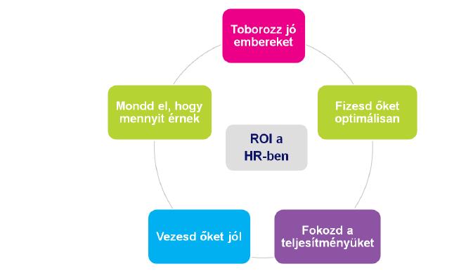 Egy statikus módszer A ROI magyarul a befektetés megtérülésének mutatója, megmutatja a befektetések hatékonyságát.