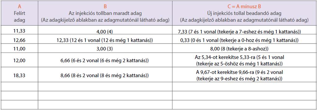 Ha úgy dönt, hogy az adag megosztásával adja be az injekciót, kövesse ezeket az utasításokat, és az adag megosztására vonatkozó napló 23. oldalára 1 írja be, hogy mennyi gyógyszert kell beadnia.