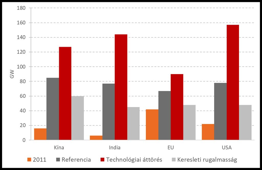 Kapacitás és költség-előrejelzések IEA Technology Roadmap (2014) Referencia a világ villamosenergiatermelésének 65%-a származik megújuló, 29%-a (EU-ban 45%) pedig időjárásfüggő megújuló forrásból