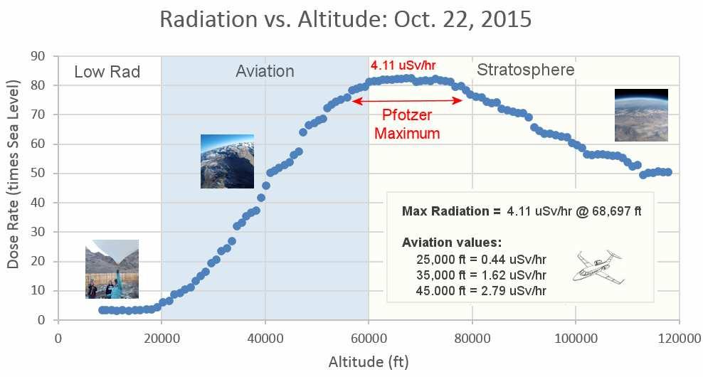 Késıbb kiderült: a sugárzásnak 18-20 km-es magasságban maximuma van, mivel az elsıdleges részecskék