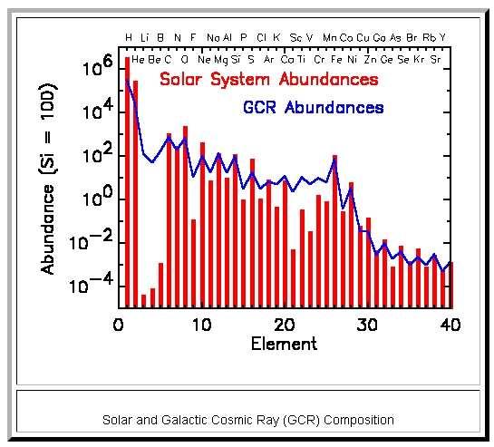 A KS-ban érkezı és a naprendszerbeli elemek gyakorisága A helioszféra határára érkezı KS már több gramm/cm2 csillagközi gázon
