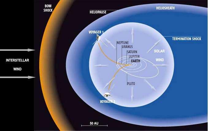 Közelítı elképzelés a Helioszféra szerkezetérıl és határairól Külsı lökéshullám (orrhullam, bow shock) Külsı burok (lassú csillagközi szél)