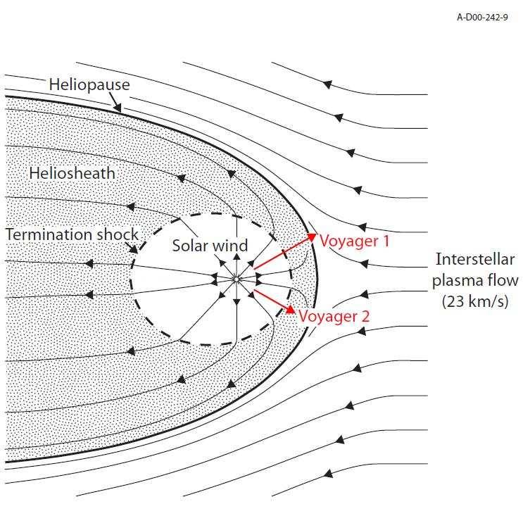 Egy másik hagyományos helioszféra-modell A Nap-eredető és az áramló csillagközi plazma ionizált részének várt áramlása a Nap körüli helioszférában és környezetében.