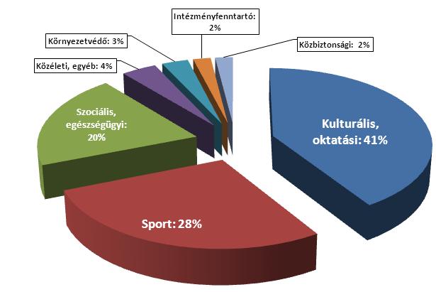 A Tolna Megyei Civil Információs Centrumnál 2016-ban regisztrált szekszárdi civil szervezetek 2017.