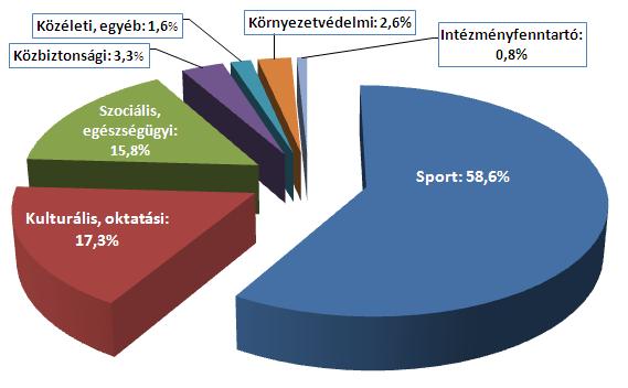 3. sz. melléklet Civil szervezeteknek nyújtott pénzbeli támogatás 2016. évben kategóriai megoszlás szerint forintban: Kategória Támogatás (Ft) Százalékos megoszlás Sport: 39.971.