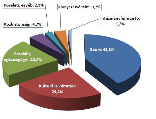 3/a. sz. melléklet Civil szervezeteknek a TAO pályázatokhoz adott támogatási összegek nélküli pénzbeli támogatás 2016.