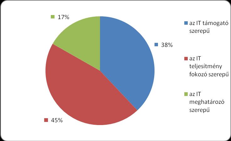 2. ábra: Az információs technológia szerepe (N=179) Forrás: Saját szerkesztés A marketingalkalmazási szint és az információs technológia vállalatnál betöltött szerepe közötti kapcsolat vizsgálata
