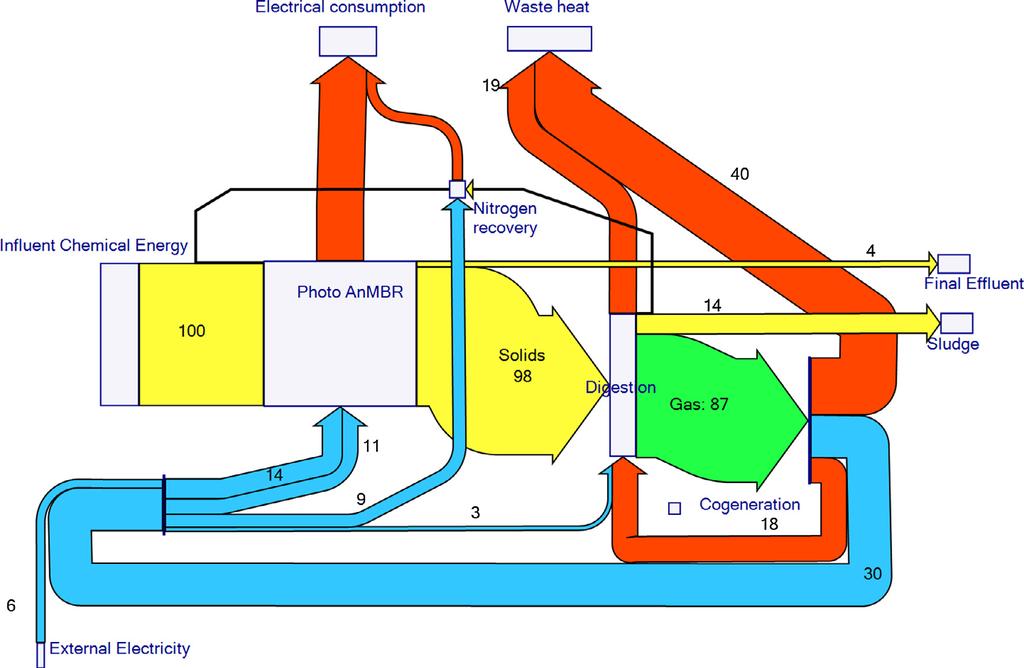 4. ábra: teljes szerves anyag és tápanyageltávolítás energiamérlege Shankey diagramon ábrázolva (500 mg/l bemeneti KOI és 5 mg TN/l elfolyó határérték esetére).