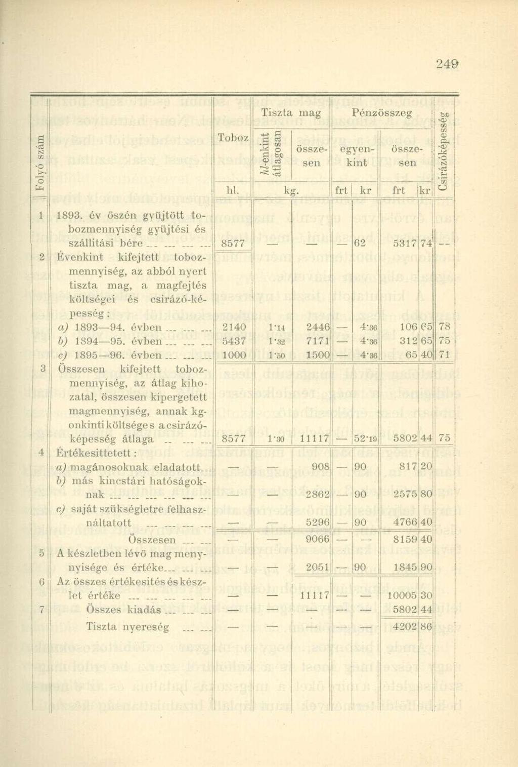 Tiszta mag Pénzösszeg! be ilyó szám Toboz *a S C ö B bc <p & összesen egyenkint össze * sen hl. kg. frt kr frt kr ;irázóképes 1893. év őszén gyűjtött tobozmennyiség gyűjtési és szállítási bére _.