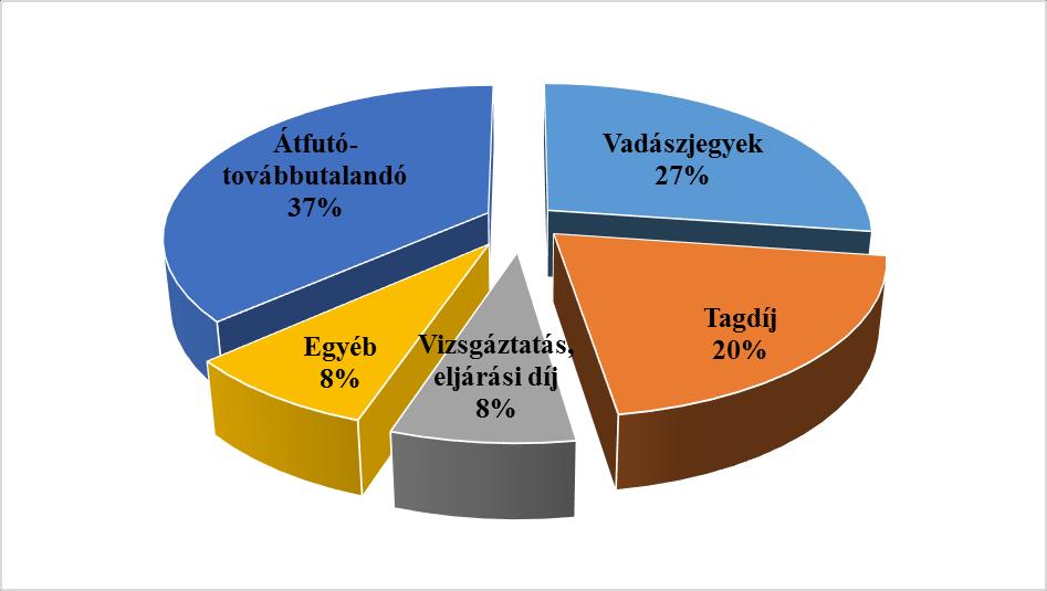 36 A bevételek megoszlását az alábbi ábrán mutatjuk be.