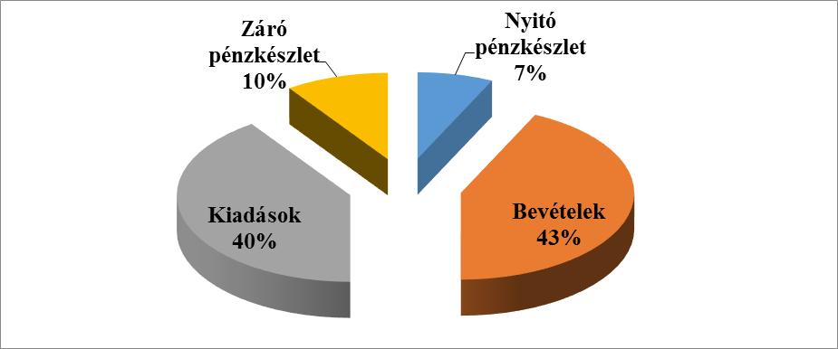 A 2016. évi gazdálkodás főbb számainak arányát az alábbi ábrán mutatjuk be. 38 Úgy ítéljük meg, hogy a tavalyi évben a kamarai szervezet gazdálkodása eredményesnek mondható.