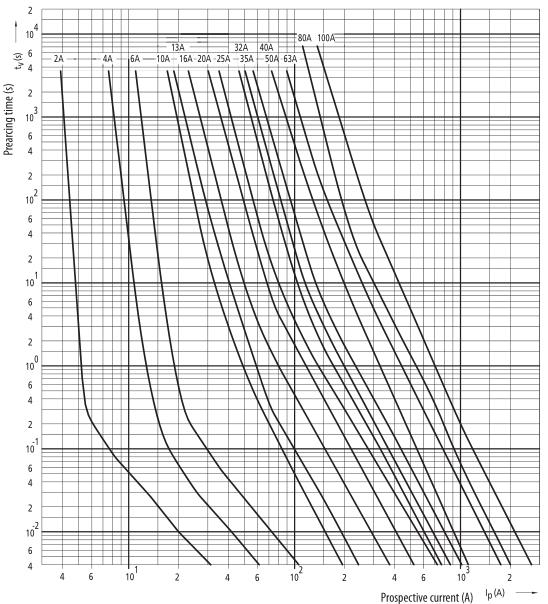 Várható lekapcsolási idők és áramok Ellenőrzés lekapcsolási időre (PVC-re a k=115): I 2 zárl x t (k x A) 2 I 2 zárl x t (115x2,5) 2