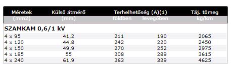 3. példa, vezetékek túlterhelés-védelme Adatok: motorvédelem hőkioldója I=200A. Bekötése SZAMKAM 4x185 kábellel kábeltálcán. Hőm.: 30 C.