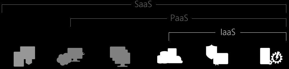 Felhő A felhőszolgáltatások típusai: IaaS, PaaS, SaaS