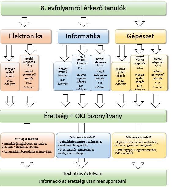 Iskolánkban villamosipari, informatikai és gépészeti ágazati szakképzés folyik.