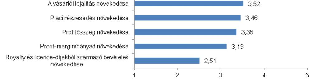 termék piaci bevezetése után a