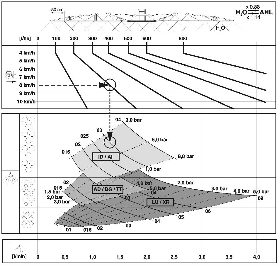 Szórási táblázat A fúvókatípus kiválasztása 209 ábra Példa: Szükséges szórásmennyiség: 200 l/ha Előirányzott haladási sebesség: 8 km/h A végrehajtandó növényvédelmi intézkedéshez szükséges
