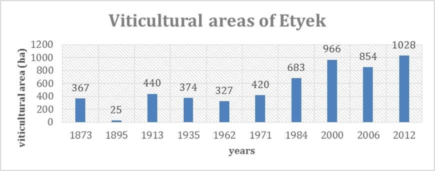 515 Az első csoportba tartozó települések Budajenő, Etyek, Kajászó, Pázmánd és Tök esetében a szőlőterületek nőttek a filoxéra előtti 1873-as évhez képest.