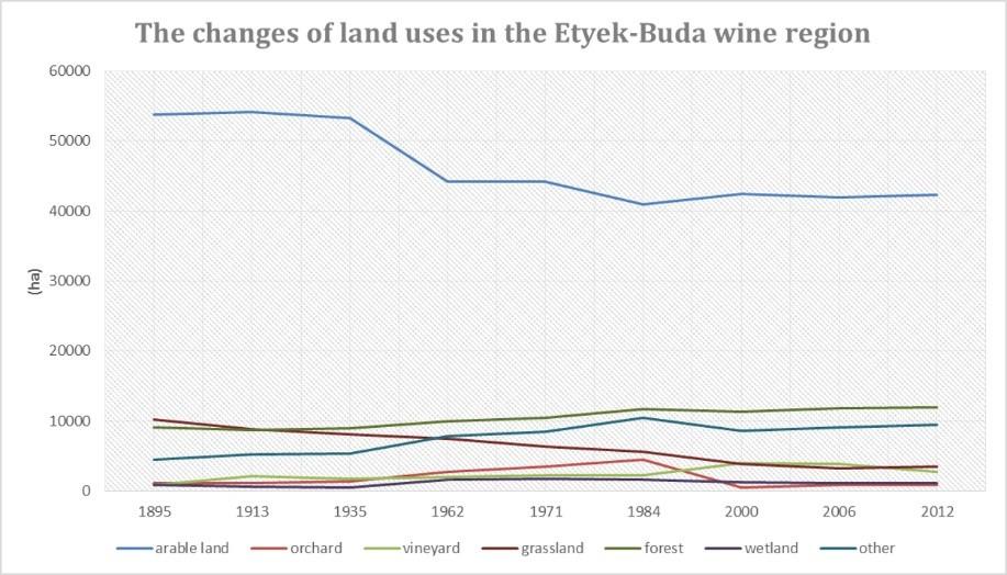 517 5. ábra: Az egyes területhasználatok területi változásai az Etyek-Budai borvidék területén 1895 és 2012 között (forrás: KSH 1988; eea 2012) A 6.