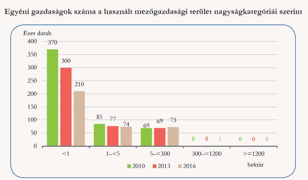 Az előbbi folyamatok az egyéni gazdaságok esetében minden művelési ágban az átlagos birtokméret növekedését eredményezték.