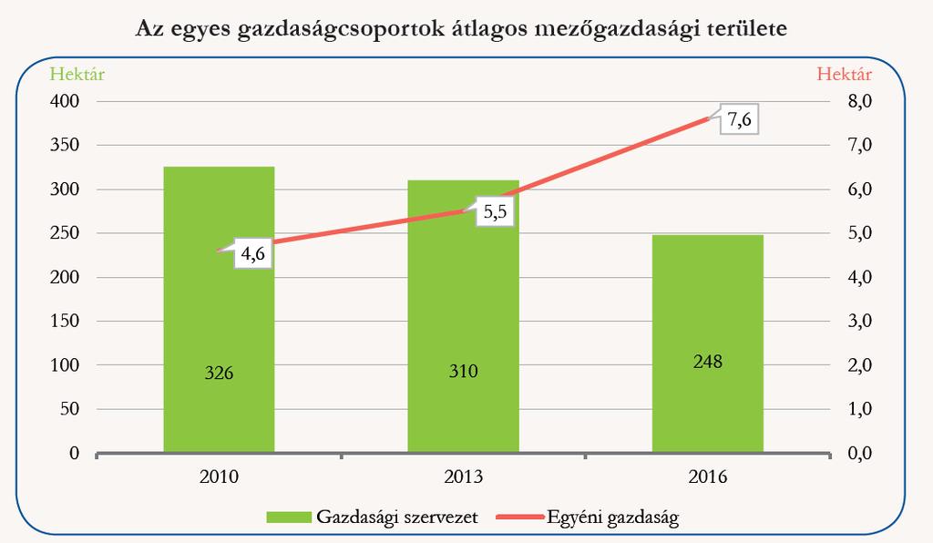 2016-ban a mezőgazdasági terület 42%-a volt a gazdasági szervezetek, 58%-a pedig az egyéni gazdaságok használatában.