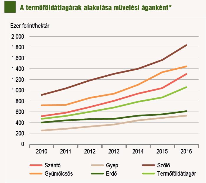 2016-ban a mezőgazdasági termőföldárak az előző két év 16, majd 10%-os növekedése után átlagosan 22%-kal haladták meg az egy évvel azelőttit.