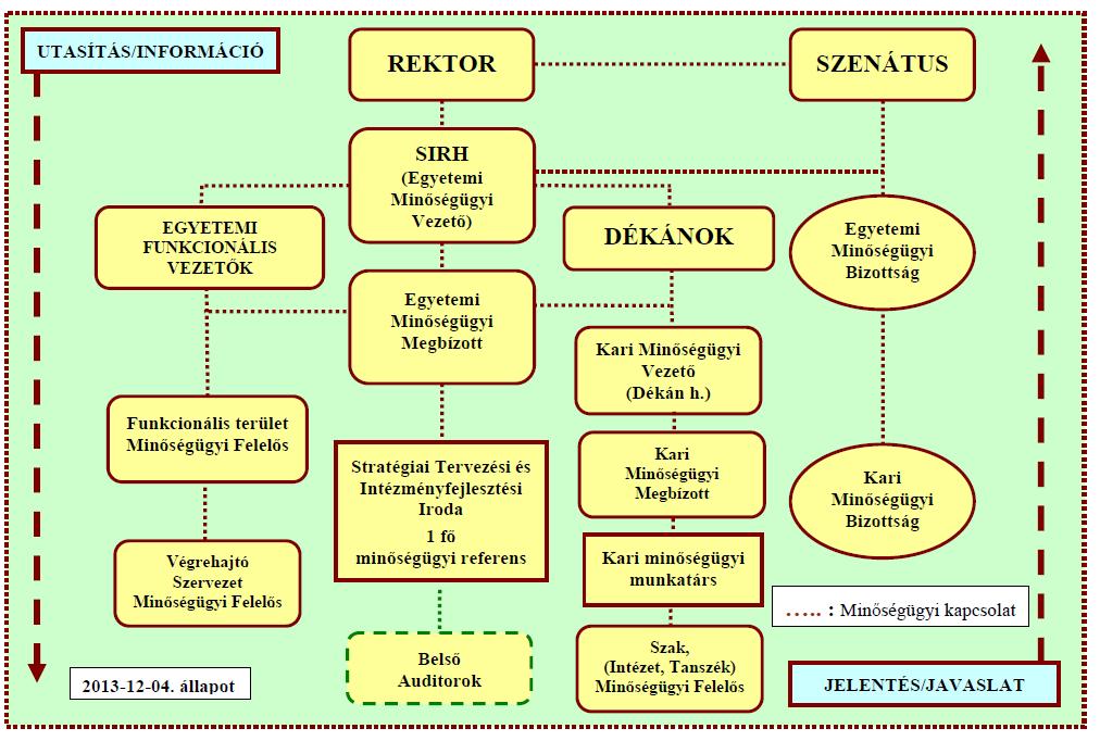 minőségbiztosítás szervezeti