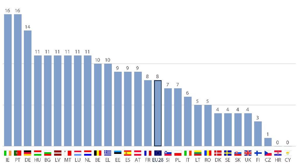28 PARLAMÉTER 2017: TAGSÁG, ARCULAT ÉS SZEREP Az Európai Parlamentről kialakult pozitív képpel kapcsolatos válaszok arányának növekedése valamennyi tagállamban (a százalékpontok különbségeként