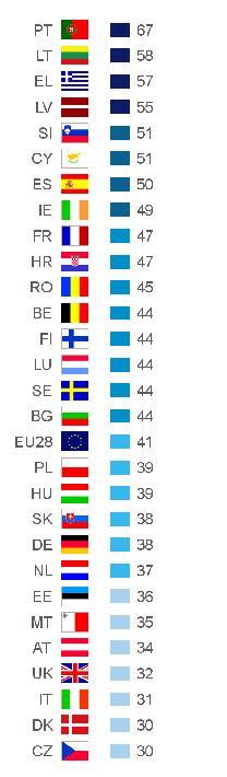 PARLAMÉTER 2017: PRIORITÁSOK ÉS ÉRTÉKEK 45 A szegénység és a társadalmi kirekesztés leküzdése A szegénység és a társadalmi kirekesztés leküzdése az egyetlen olyan téma, amely esetében a válaszadási