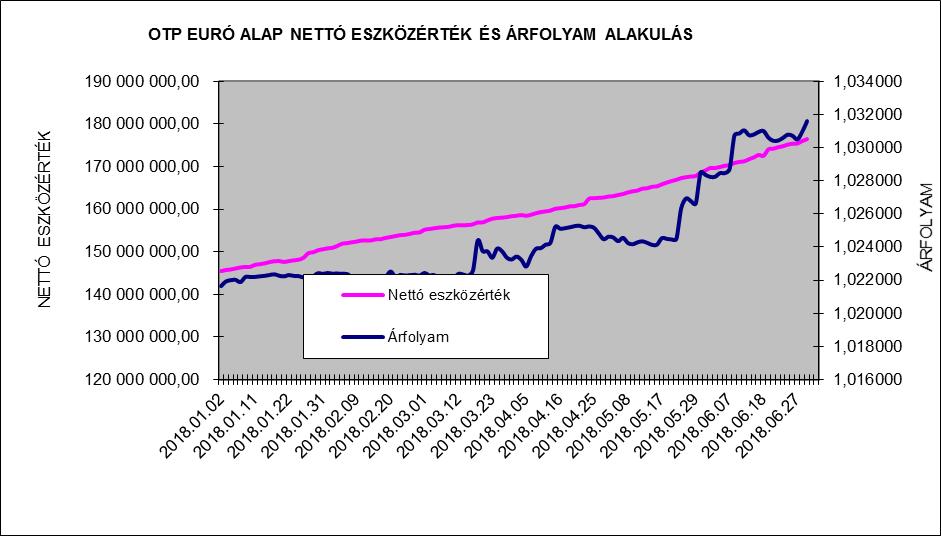 II. Vagyonkimutatás 2017.12.29 2018.06.29. Átruházható értékpapírok 141 747 675,50 167.678.216,31 Banki egyenlegek 3 641 482,11 2.733.516,05 Egyéb eszközök - 192 523,02 6.343.