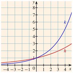 . modul: Eponenciális függvények és egyenletek Tanári útmutató 9, év múlva: (,78 ) 86, % b) Tudjuk, hogy a t időpontban a bomlatlan kobaltatomok száma N t λt N e, a következő évben pedig N t N e λ (