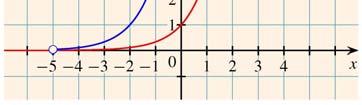 a) f () ; Z b) g () ; ] ; [ c) h () a) Transzformációs lépések:. a () az alapfüggvény ábrázolása.