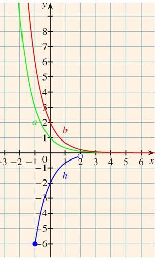 Matematika A. évfolyam Tanári útmutató b) Transzformációs lépések:. a (), az alapfüggvény ábrázolása. g () a grafikonjának eltolása a v( ; ) vektorral Jellemzés:. ÉT: ] ; [. ÉK: ;9 7.