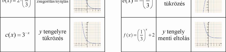 Így az ábrázolandó függvény a ( ) Az ábrázolást megkönnyíti, ha felveszünk egy, a (; ) ponton átmenő, az tengellyel párhuzamos egyenest, hiszen a grafikon ehhez az egyeneshez közelít majd, ez lesz a