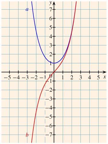 Matematika A. évfolyam Tanári útmutató 6 e) < < 6 f) > g) > a) < ; b) > ; c) < < ; d) < <.. Ábrázold közös koordináta-rendszerben a valós számok halmazán értelmezett következő függvények grafikonját!