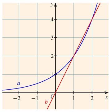 . modul: Eponenciális függvények és egyenletek Tanári útmutató 7 b) Milyen transzformációkat, milyen sorrendben kell végrehajtani? (Több jó sorrend is lehetséges.