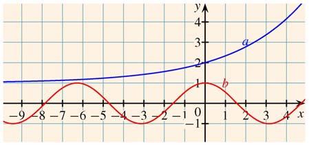 Matematika A. évfolyam Tanári útmutató 8 A függvények szigorúan monoton növők. Ebből következik, hogy más megoldás nincs.