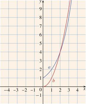 a), > b) cos a) Az egyenlet bal oldalán lévő kifejezés legyen az ( ) a függvény, míg a jobb oldalon található kife- jezés legyen a ( ) b függvény.