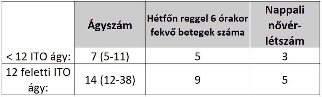 A nővérlétszám az ITO ágyak szerint