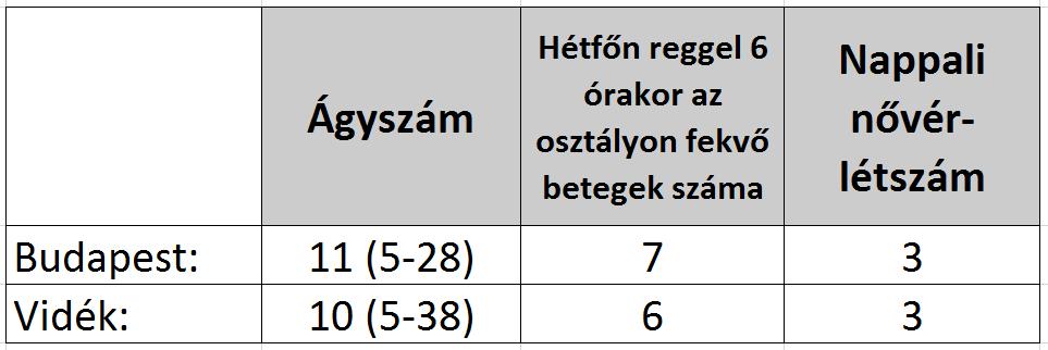 A nővérlétszám tekintetében nincs