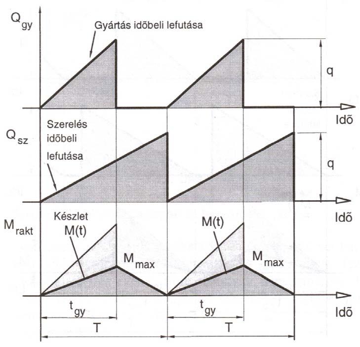 Készletek saját gyártás tárolására a, Gyártás