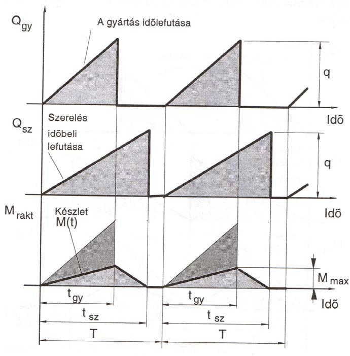 Készletek saját gyártás tárolására b, Gyártás és a