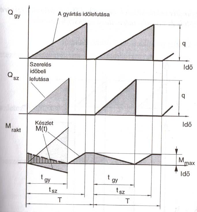 Készletek saját gyártás tárolására b, Gyártás és a