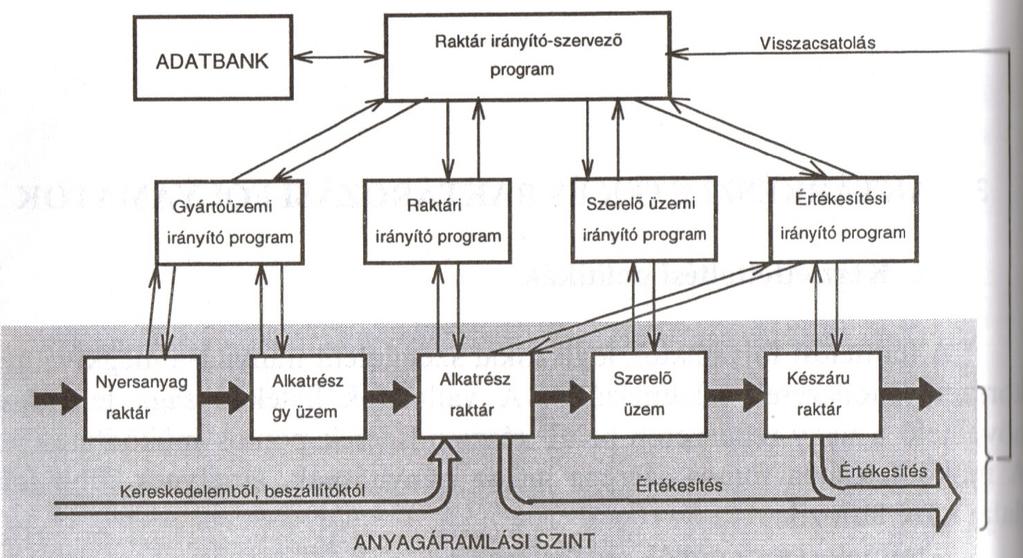 A rendszer felépítése Raktár