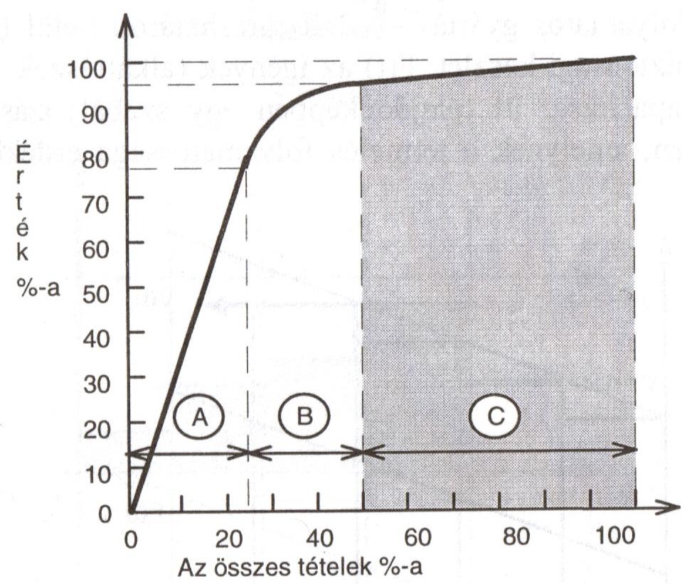 ABC analízis A nagy B közepes C kis értékűek Nem szabad