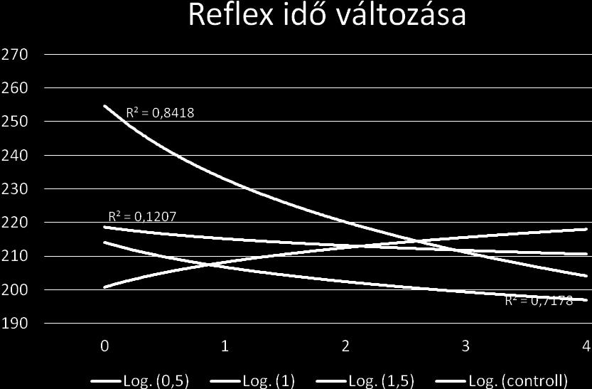 Saját mérések: Kisérleti alanyok az adott, korábbi csoport tagjai, a mérések egy ülésben történtek (tremor, pulzus, reflexidő, cognitív idő sorrendben).