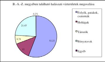 Borsod-Abaúj-Zemplén megye vizei, halászata, halászati igazgatása A megye vizei Borsod-Abaúj-Zemplén megye az ország, vizekben egyik leggazdagabb megyéje.