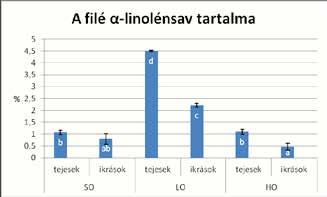 Állattudomány Karának Hallaboratóriumában végeztük. A nílusi tilápia állomány a Szarvas-fish Kft. tukai telepéről származott. A kísérlet kezdetekor az átlagos testtömeg 175,3±7,8 g volt (n=585).